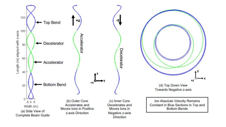 Motor helicoidal pode violar leis da fsica para atingir velocidade da luz