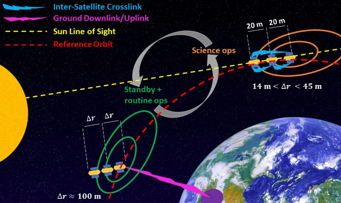 Supertelescópio distribuído será formado por centenas de nanossatélites