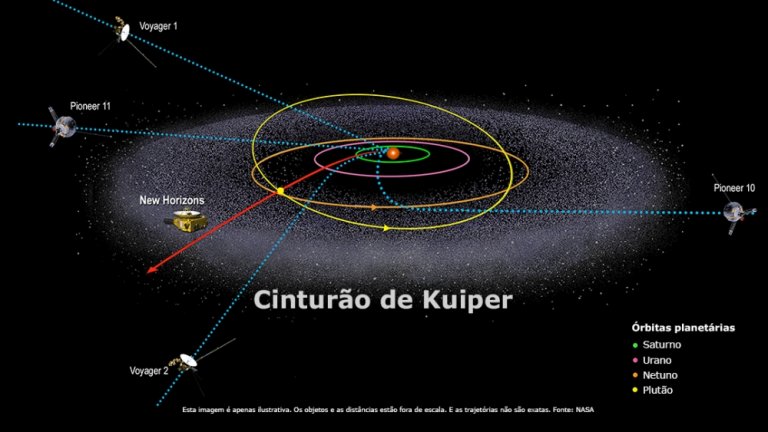 Astrônomos reconstroem história da formação do Sistema Solar