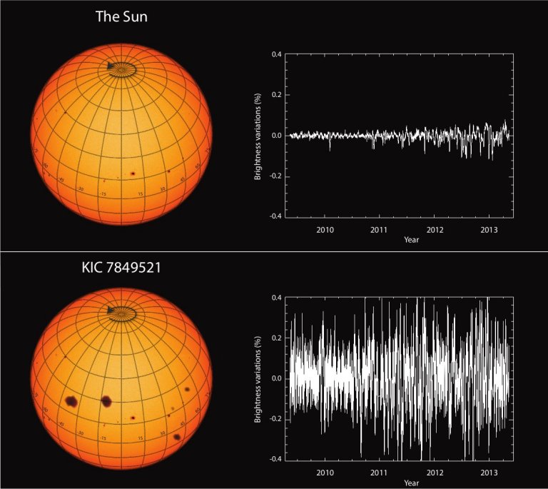 Sol é menos ativo e menos variável que estrelas semelhantes