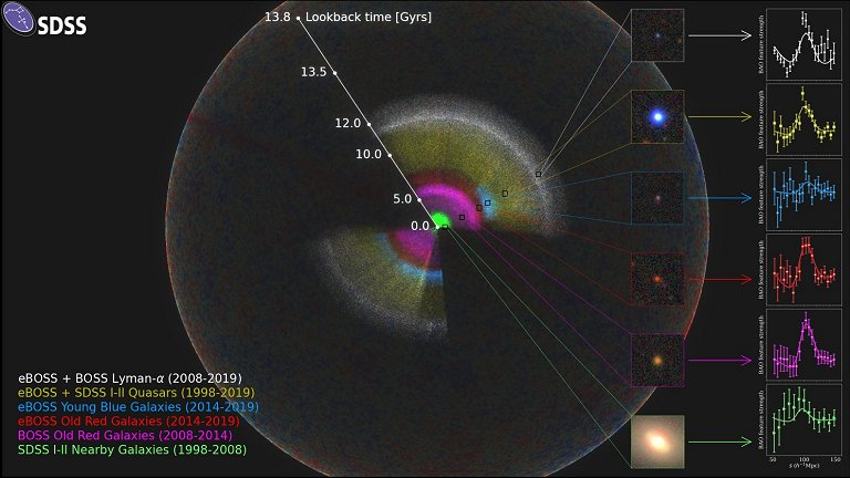 Mapa 3D do Universo não elucida aceleração da expansão cósmica 010130200721-sdss-universo