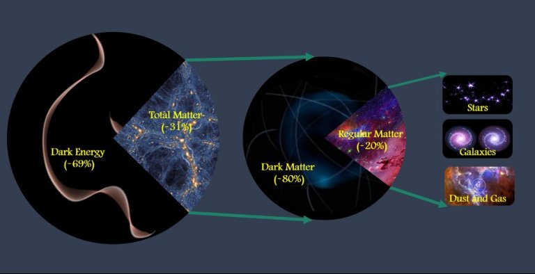 Mapa 3D do Universo não elucida aceleração da expansão cósmica 010130200929-total-materia-universo
