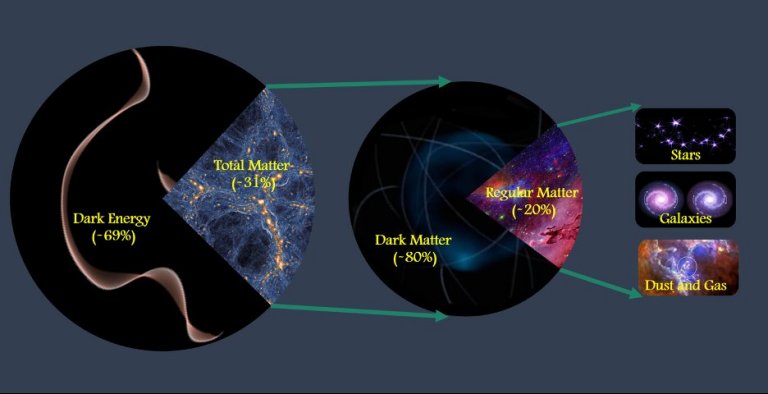 Matria total do Universo  medida com nova metodologia