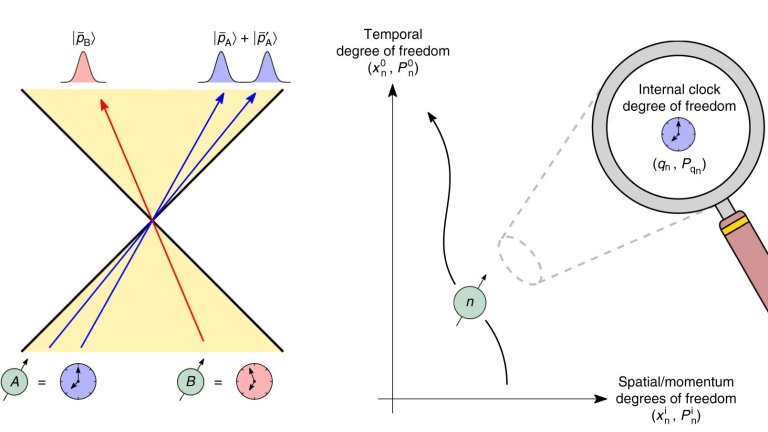 Ondas temporais podem emergir da dilatação quântica do tempo