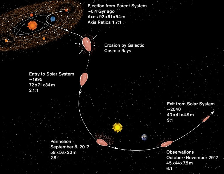 Astrofsicos reconstroem provvel histria do objeto interestelar 'Oumuamua