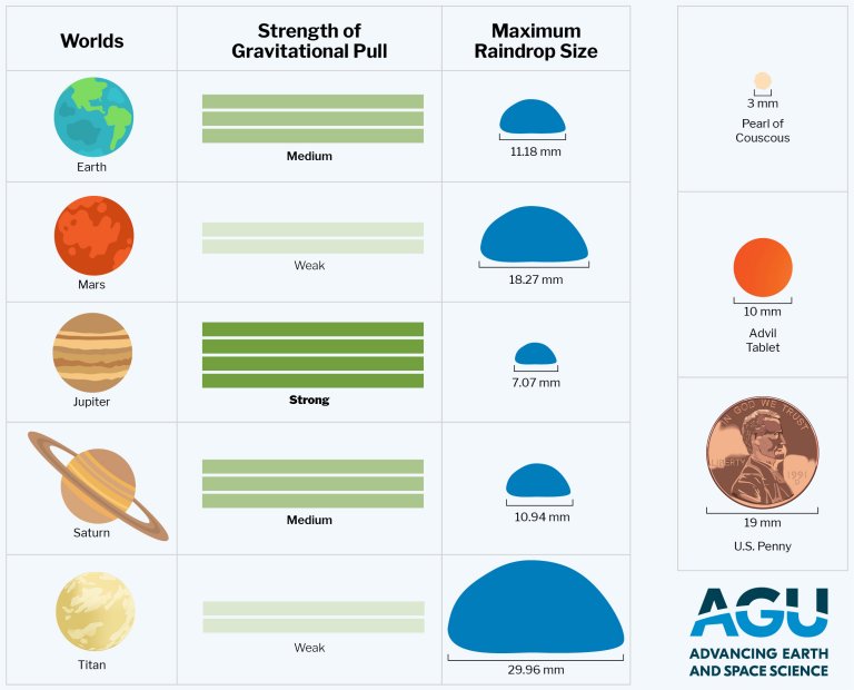 Chuva em outros planetas é surpreendentemente parecida com a da Terra