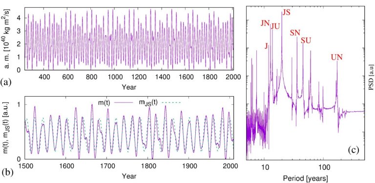 Ciclos do Sol so determinados pela influncia dos planetas