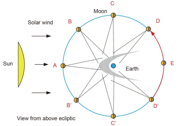 Um telescpio na Lua para observar a Terra