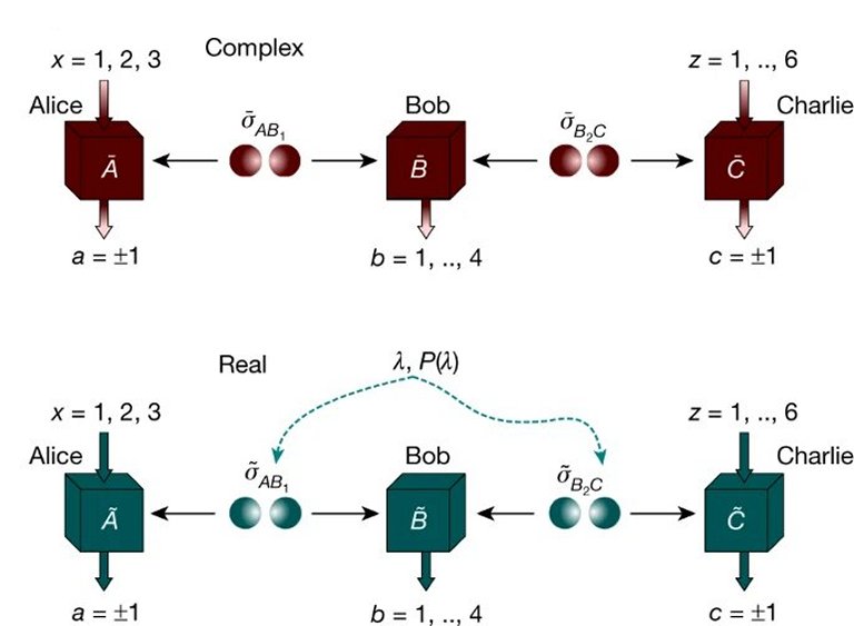 Teoria quntica exige nmeros complexos. E sempre ter uma parte imaginria