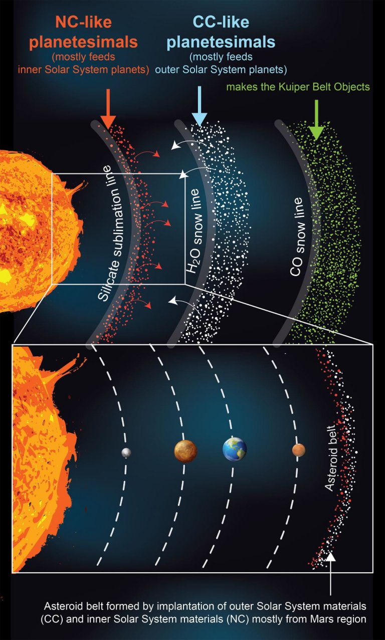 A Terra tem este tamanho porque o Sol tinha anis antes dos planetas