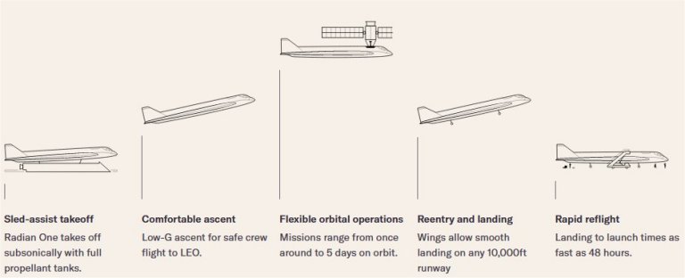 nibus espacial sem foguetes ou avio espacial?