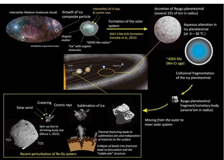 Amostras do asteroide Ryugu mostram história desde antes do Sistema Solar