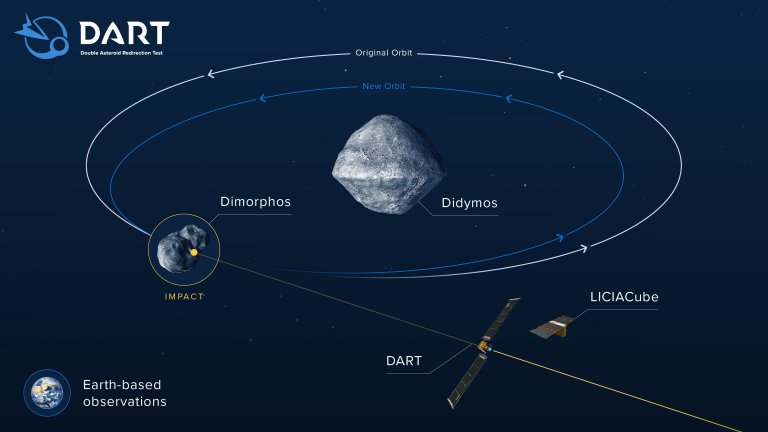 Missão DART poderá fazer estrago maior que se espera em asteroide