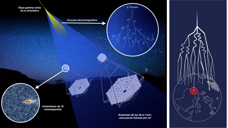 Telescpios Cherenkov captaro radiao de mais alta energia produzida no Universo