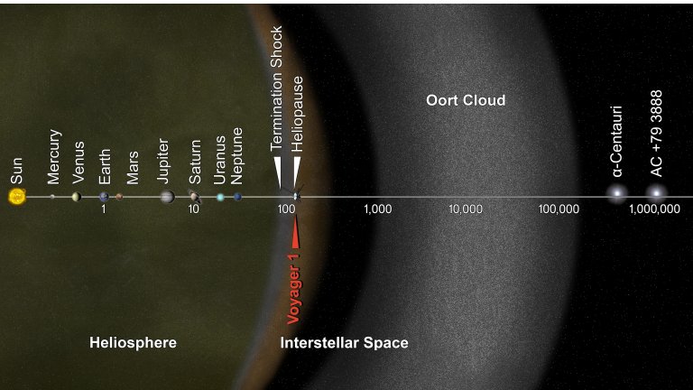 Sondas Voyager completan 45 años en el espacio