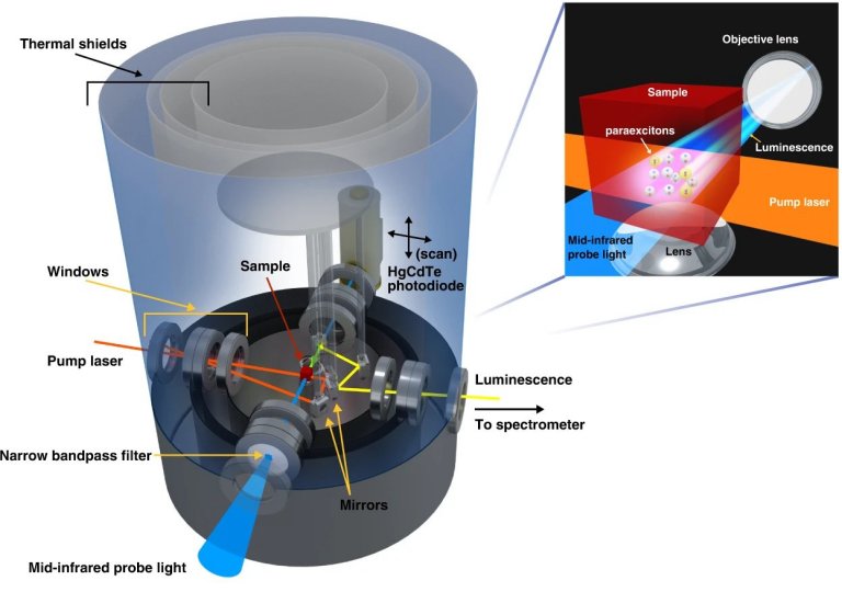 Criado primeiro condensado de Bose-Einstein feito de quasipart