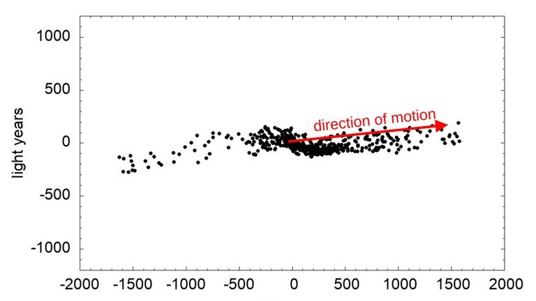 Aglomerados estelares contestam gravitao de Newton e apoiam teoria alternativa