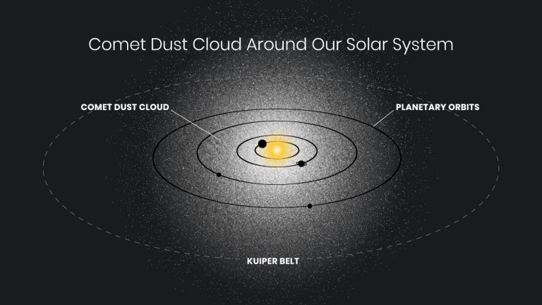 Hubble revela brilho fantasmagrico em torno do Sistema Solar