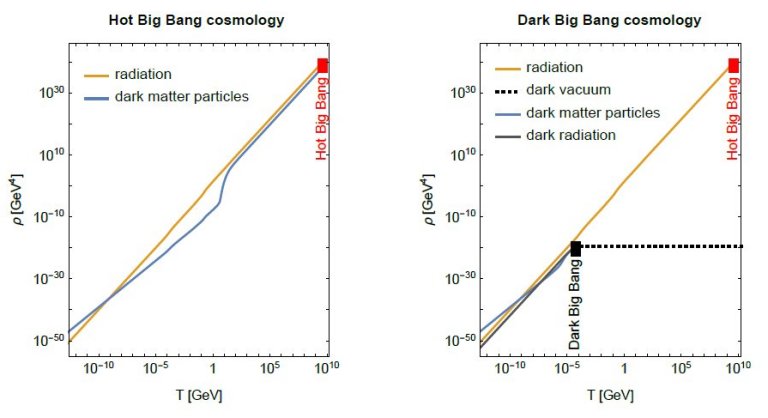 Big Bang Escuro