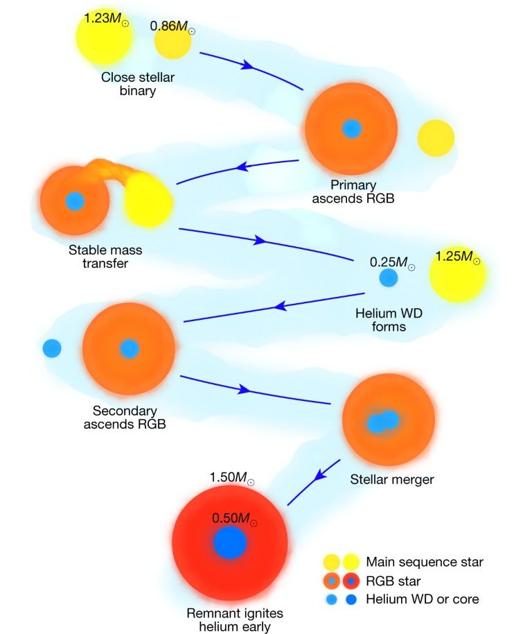 Este planeta mergulhou em sua estrela e sobreviveu. Ou talvez no.
