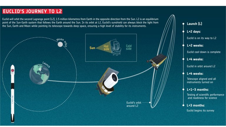 Telescpio Euclides decola em busca do mistrio da matria escura e da energia escura