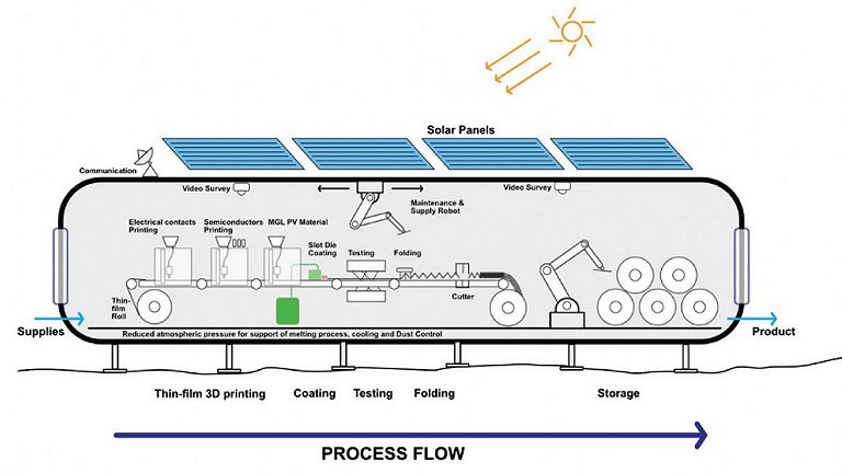 Fazenda solar espacial poder viabilizar colonizao da Lua