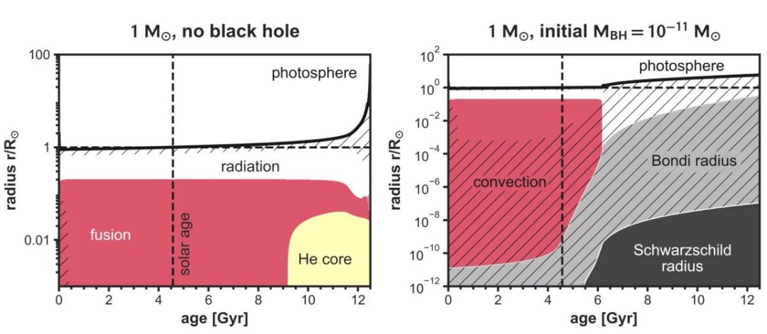 O que acontece se voc colocar um buraco negro no centro do Sol?