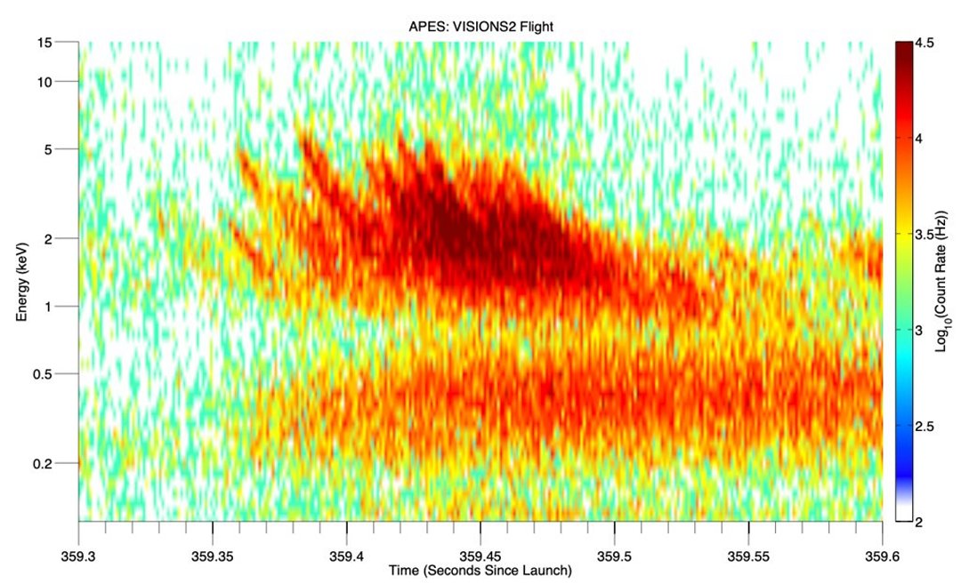 Medies ultrarrpidas de eltrons vo revelar segredos das auroras