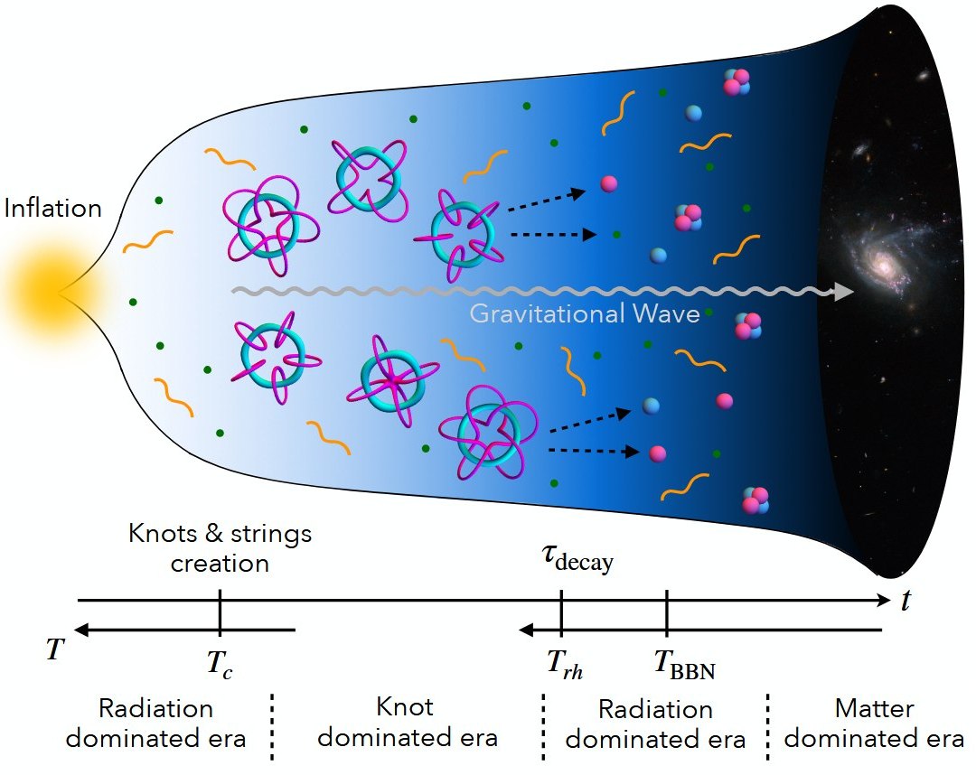 A Era dos Nós pode explicar por que o Universo existe