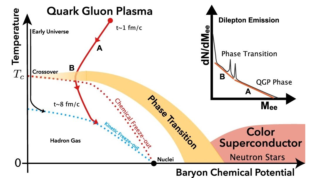 Fsicos capturam calor de trilhes de graus do plasma primordial do Big Bang