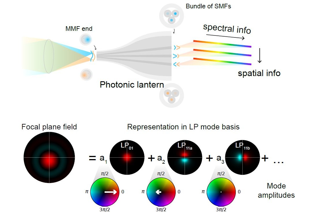 Astrônomos raqueiam telescópio para driblar limite de difração