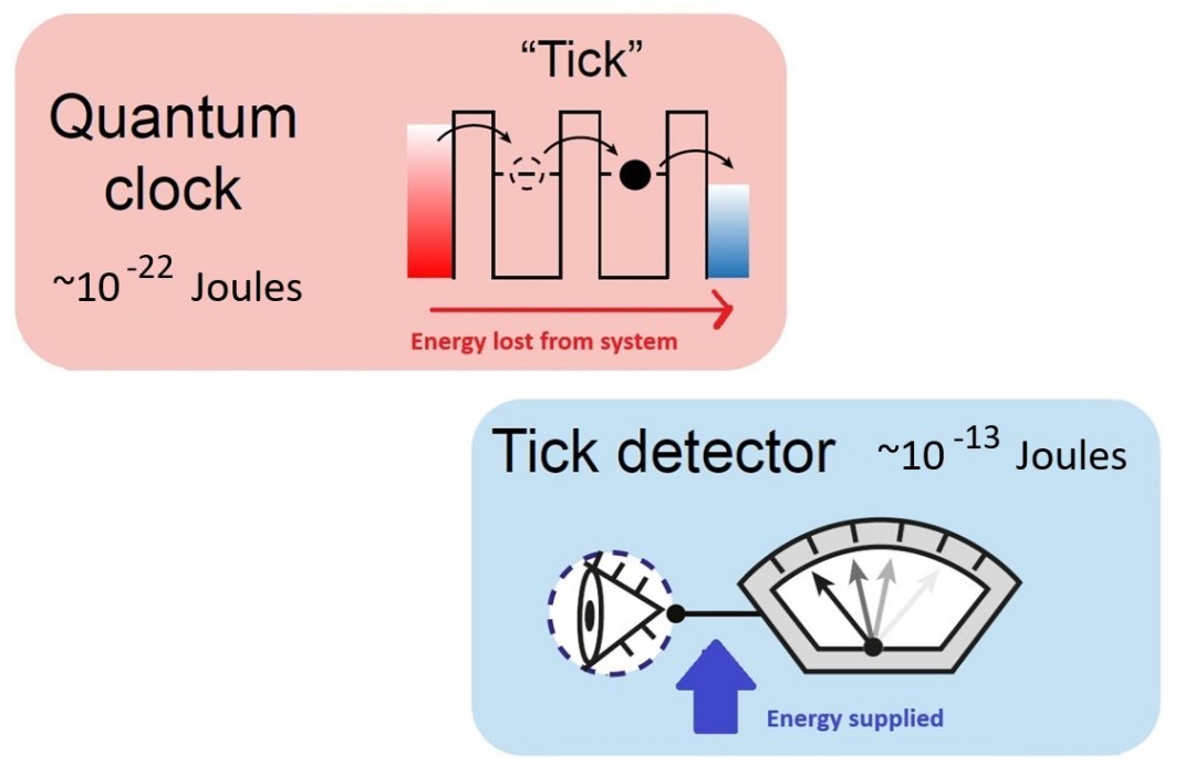 Ler as horas em um relgio quntico gasta mais energia do que faz-lo funcionar