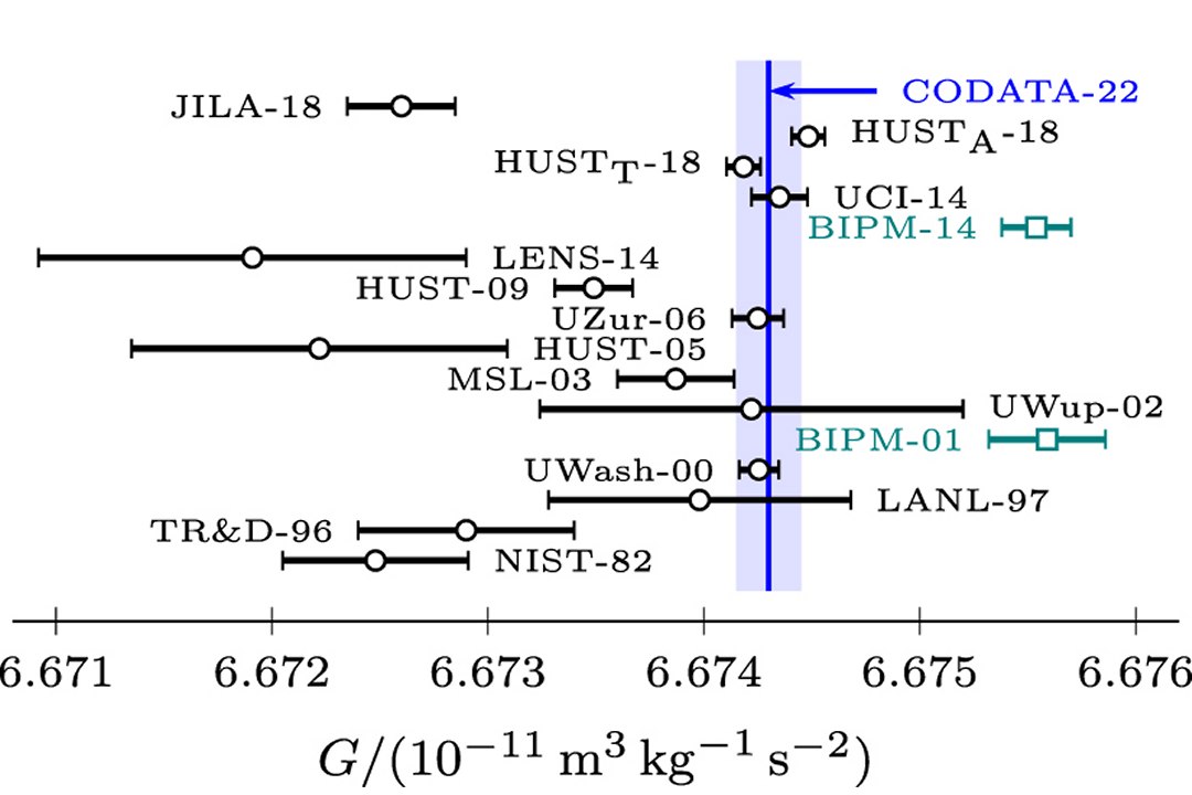 Medimos a for�a da gravidade de novo. E o resultado n�o bateu