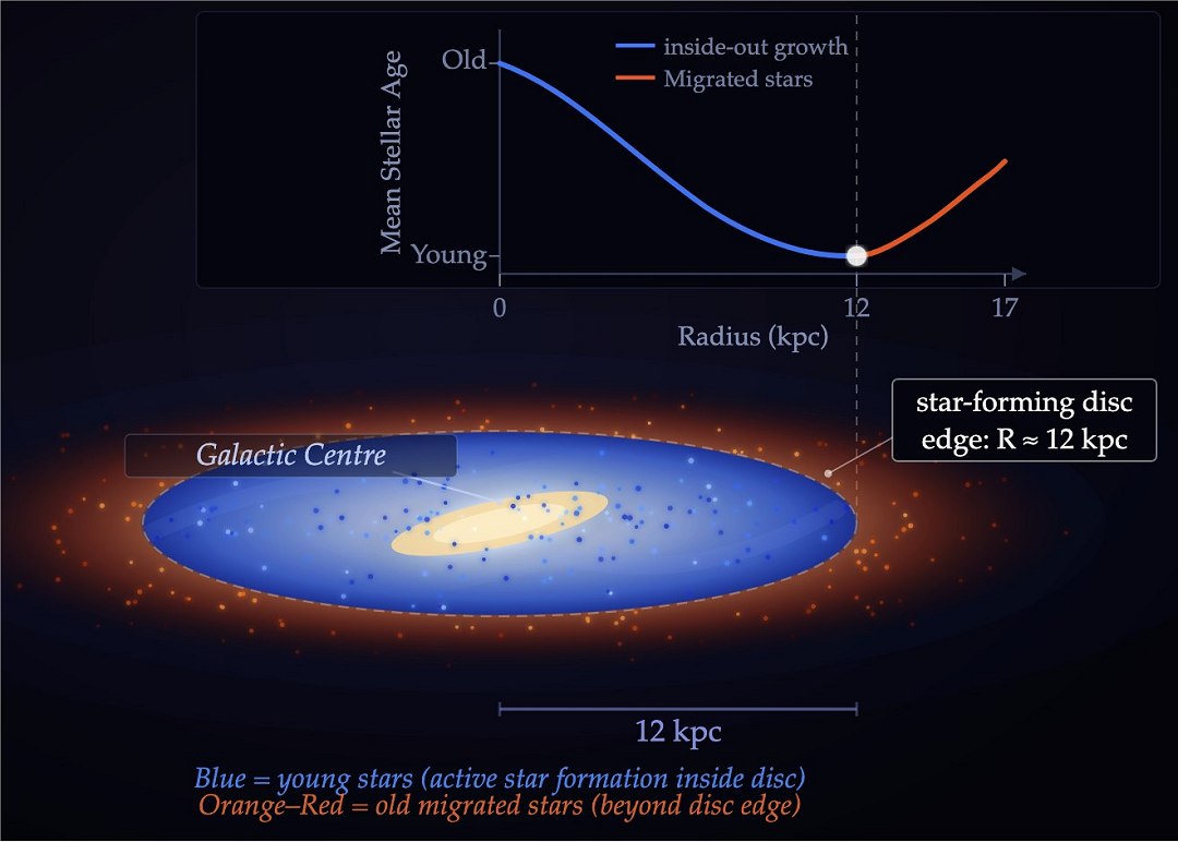 Astrônomos encontram fronteira final da formação de estrelas na Via Láctea