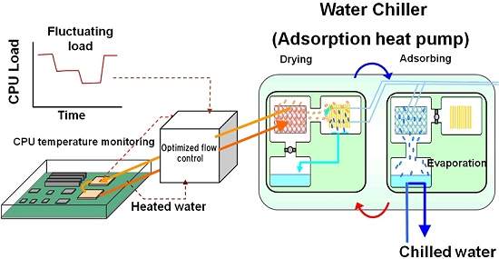 Tecnologia de resfriamento usa calor desperdiado pelas CPUs