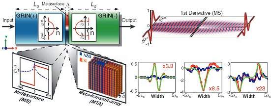 Processador fotnico de metamateriais permite computao analgica com luz