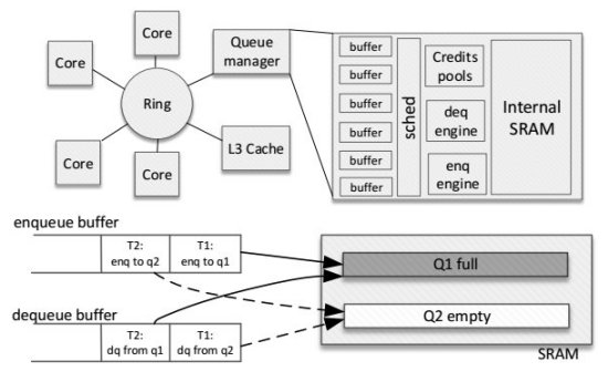 Hardware substitui software para acelerar processadores multincleos