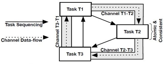 <i>Chain</i>: Linguagem de programação para Internet das Coisas