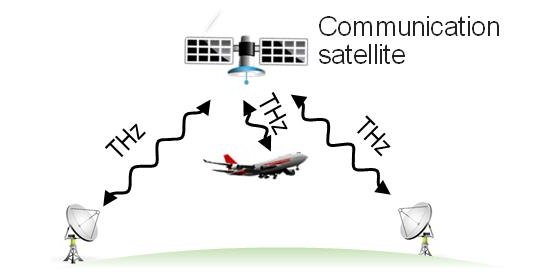 Terahertz deixa satélites tão rápidos quanto fibras ópticas
