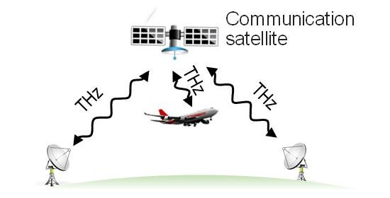 Terahertz deixa satlites to rpidos quanto fibras pticas