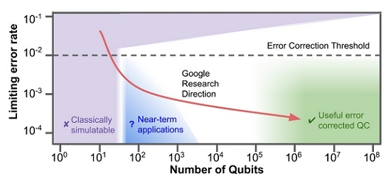 Google apresenta processador quntico de 72 qubits