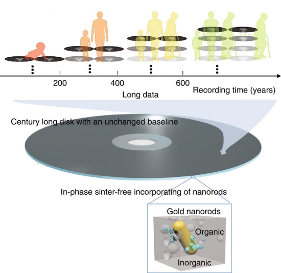 Disco ptico que dura 600 anos