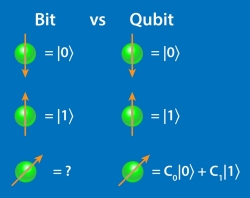 Indito: Primeiro teste comparativo de computadores qunticos