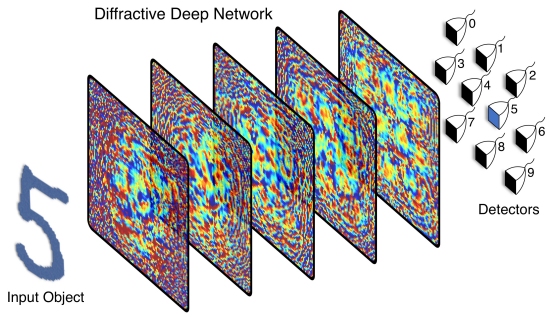 Rede neural aprende usando apenas luz, sem nenhum componente eletrnico