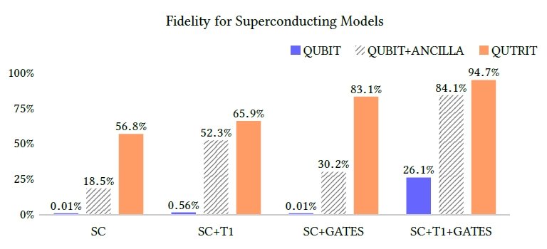 Qutrit é exponencialmente melhor do que qubit