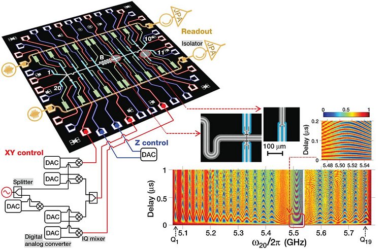 Processador quântico bate recorde com 20 qubits superpostos