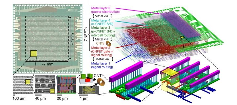 Primeiro processador de nanotubos totalmente funcional