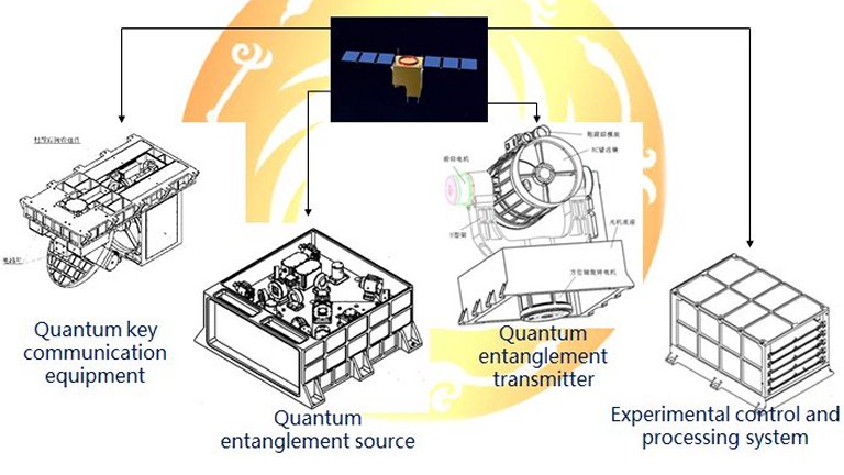 China construiu primeira estação de satélite quântica móvel do mundo