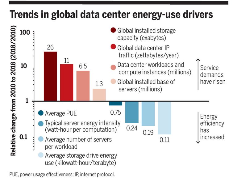 Data centers usam menos energia do que se pensava