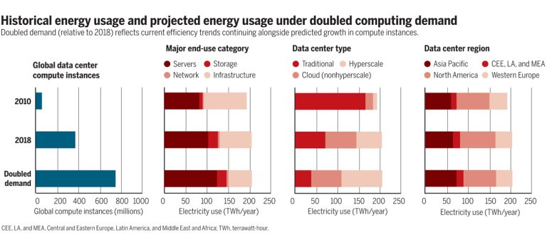 Data centers usam menos energia do que se pensava
